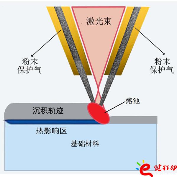 激光金屬沉積成形原理圖/將3D打印與CNC數(shù)控加工結(jié)合到一起用來(lái)制作手板模型打樣_3D打印服務(wù)平臺(tái)